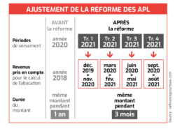 Allocations logement : la réforme des APL appliquée au 1er janvier 2021