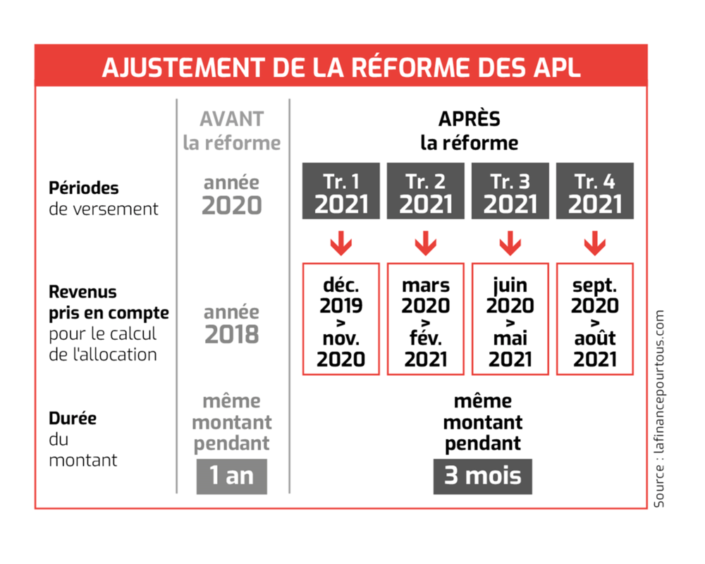 Allocations logement la réforme des APL appliquée au 1er janvier 2021 ABHabitat