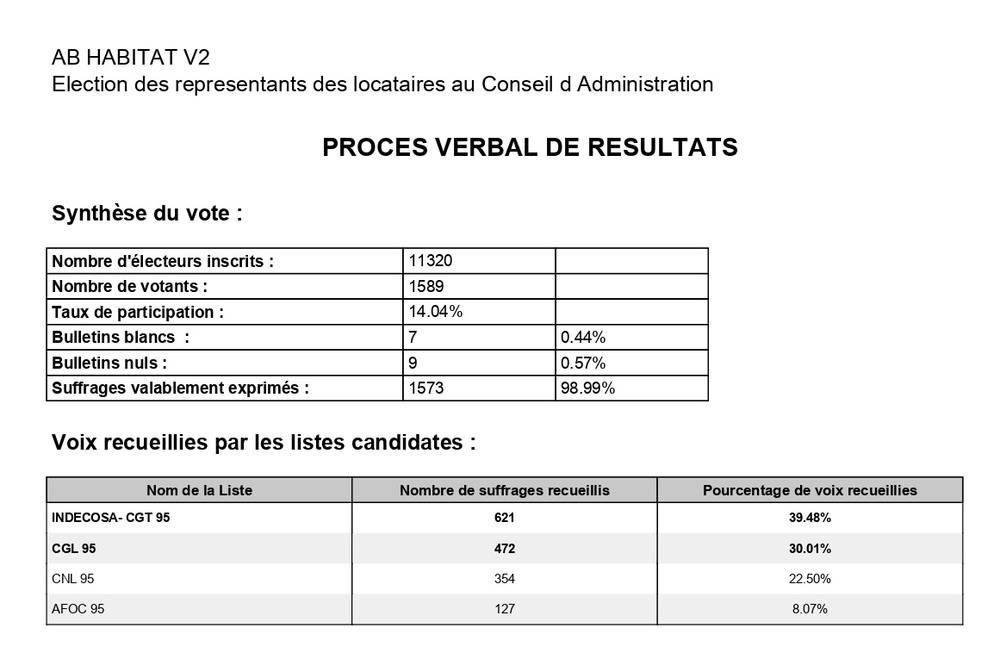 pv resultats election representants  locataires au CA sml - AB-Habitat